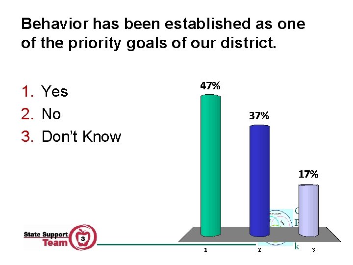Behavior has been established as one of the priority goals of our district. 1.