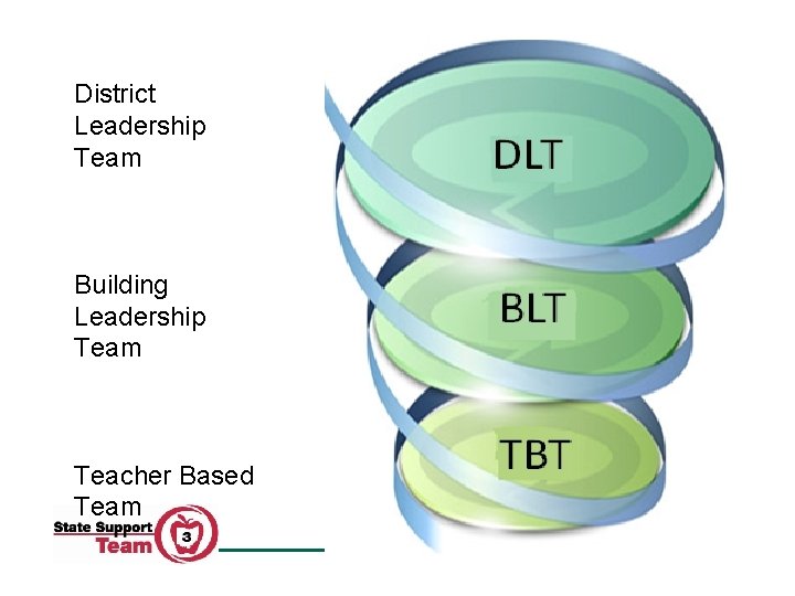 District Leadership Team Building Leadership Team Teacher Based Team Ohio PBIS Networ k 