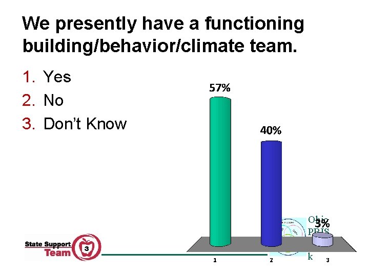 We presently have a functioning building/behavior/climate team. 1. Yes 2. No 3. Don’t Know