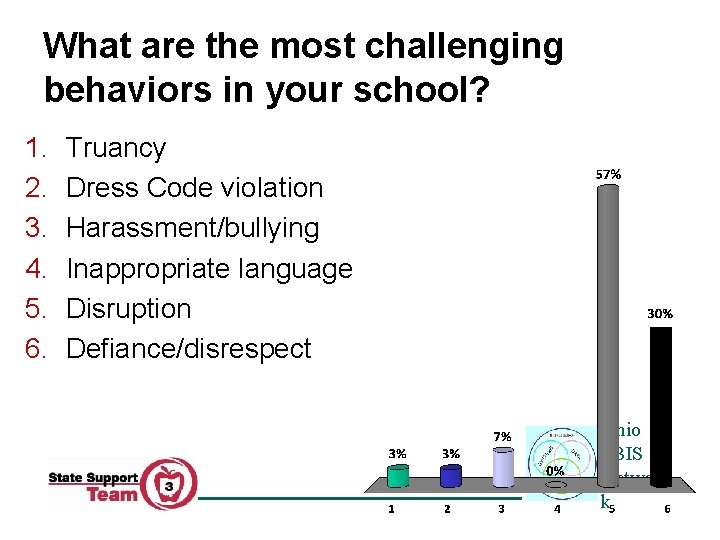 What are the most challenging behaviors in your school? 1. 2. 3. 4. 5.