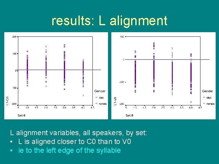 results: L alignment variables, all speakers, by set: • L is aligned closer to