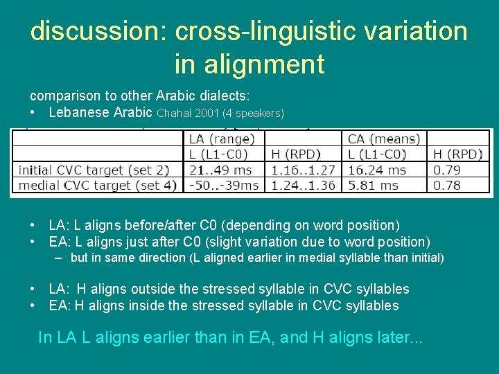 discussion: cross-linguistic variation in alignment comparison to other Arabic dialects: • Lebanese Arabic Chahal