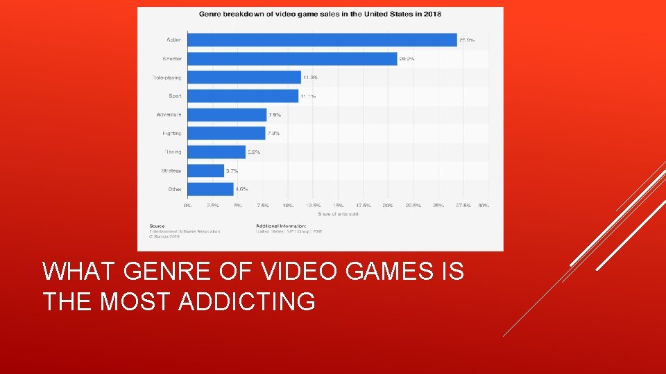 WHAT GENRE OF VIDEO GAMES IS THE MOST ADDICTING 