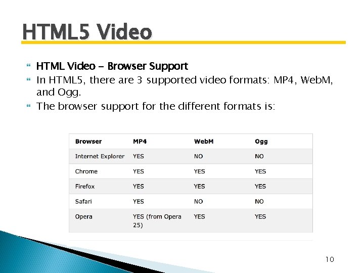 HTML 5 Video HTML Video - Browser Support In HTML 5, there are 3 HTML 5 Video HTML Video - Browser Support In HTML 5, there are 3