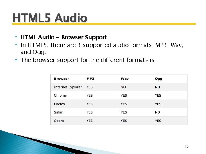 HTML 5 Audio HTML Audio - Browser Support In HTML 5, there are 3 HTML 5 Audio HTML Audio - Browser Support In HTML 5, there are 3