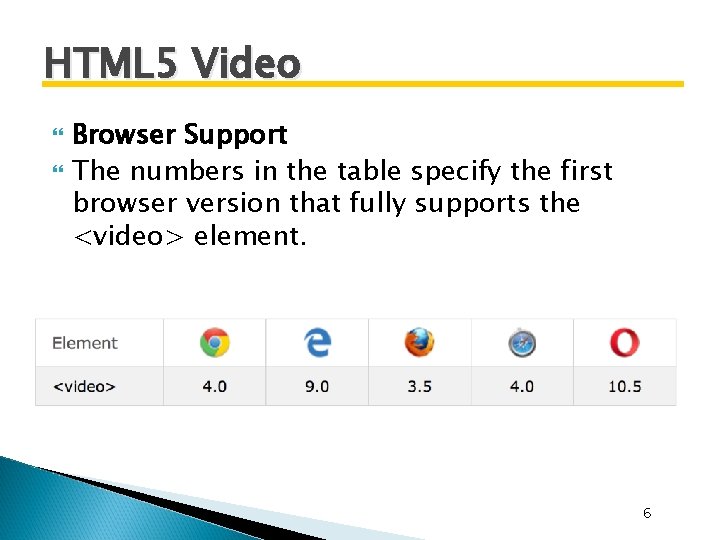 HTML 5 Video Browser Support The numbers in the table specify the first browser HTML 5 Video Browser Support The numbers in the table specify the first browser