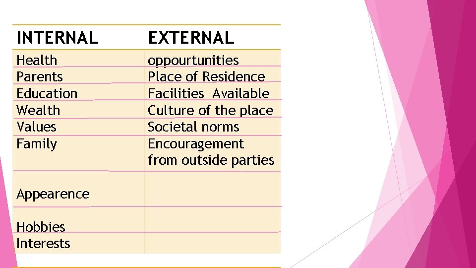 INTERNAL EXTERNAL Health Parents Education Wealth Values Family oppourtunities Place of Residence Facilities Available