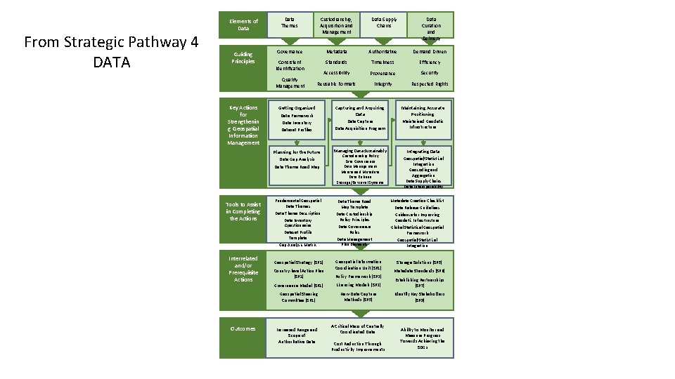 From Strategic Pathway 4 DATA Elements of Data Themes Custodianship, Acquisition and Management Data