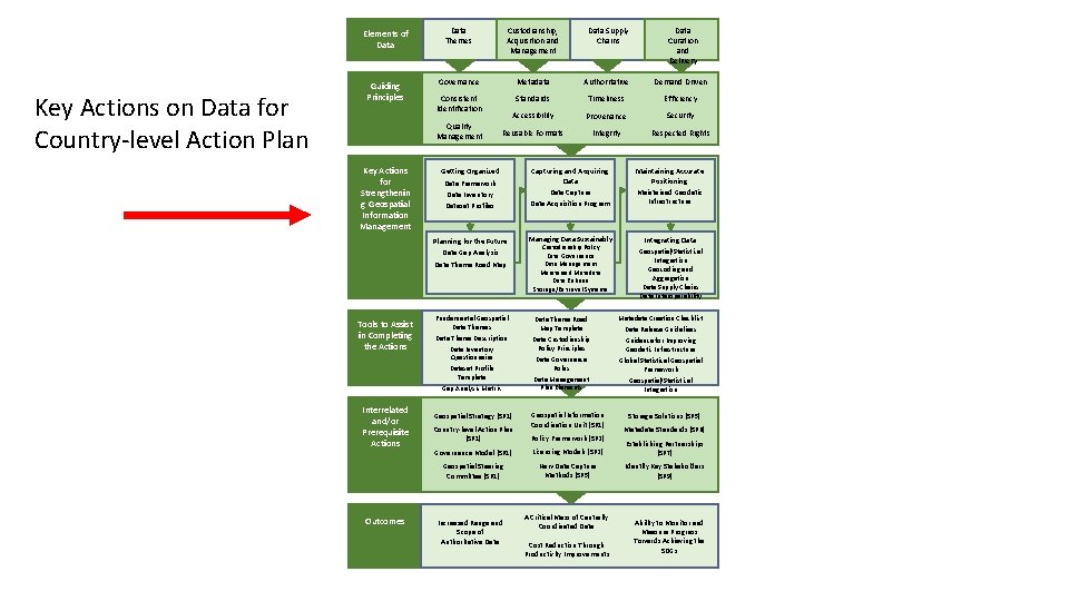 Key Actions on Data for Country-level Action Plan Elements of Data Themes Custodianship, Acquisition