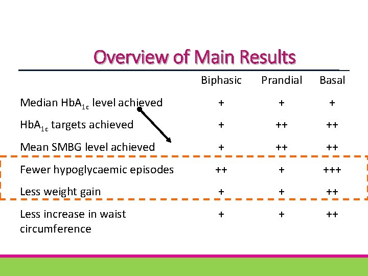 Overview of Main Results Biphasic Prandial Basal Median Hb. A 1 c level achieved