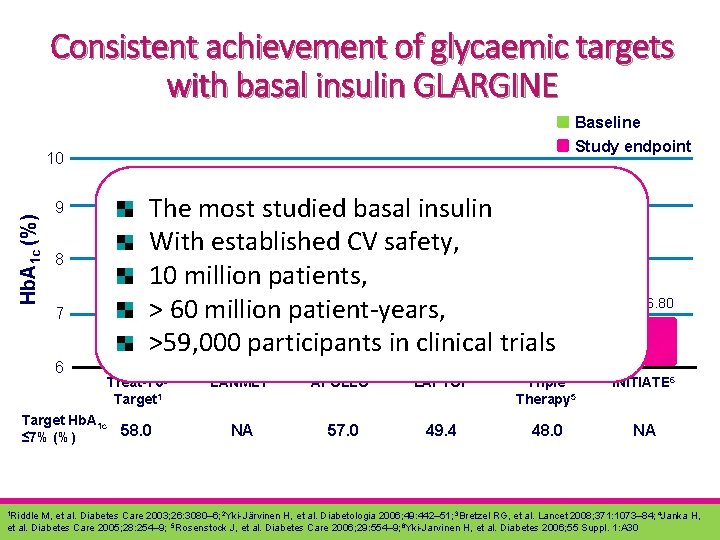 Consistent achievement of glycaemic targets with basal insulin GLARGINE Baseline Study endpoint Hb. A