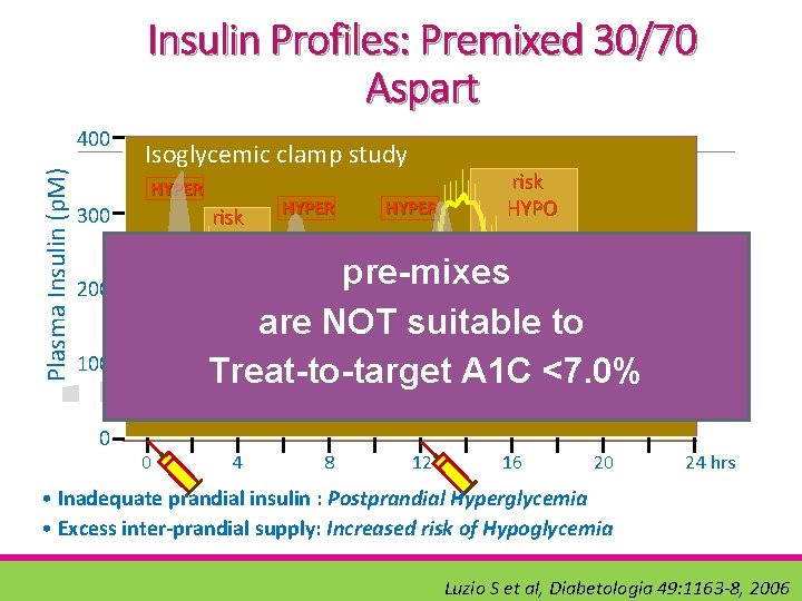 Insulin Profiles: Premixed 30/70 Aspart Plasma Insulin (p. M) 400 Isoglycemic clamp study HYPER