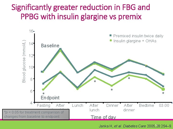 Significantly greater reduction in FBG and PPBG with insulin glargine vs premix 14 Premixed