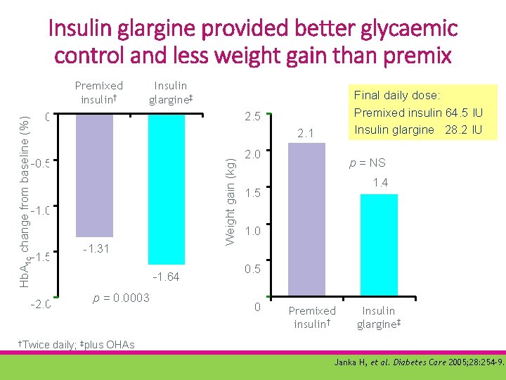 Insulin glargine provided better glycaemic control and less weight gain than premix Hb. A