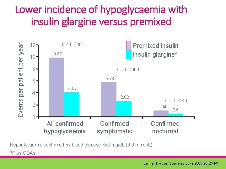 Events per patient per year Lower incidence of hypoglycaemia with insulin glargine versus premixed