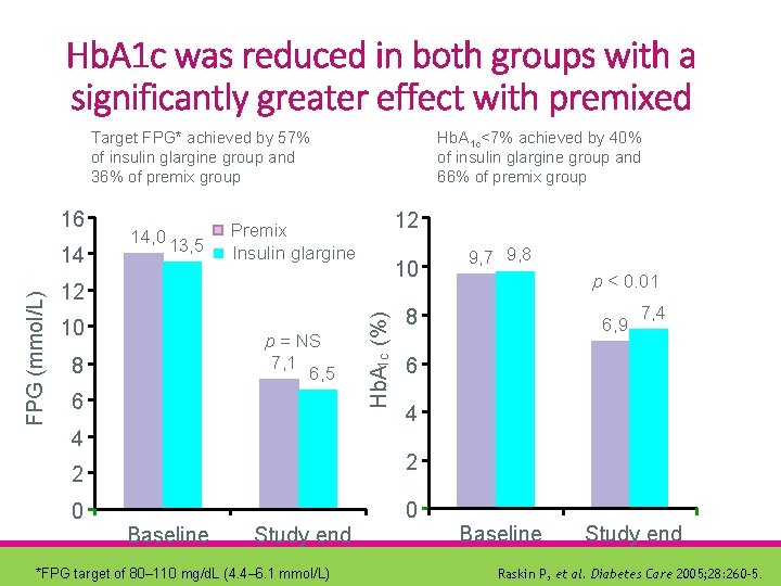 Hb. A 1 c was reduced in both groups with a significantly greater effect