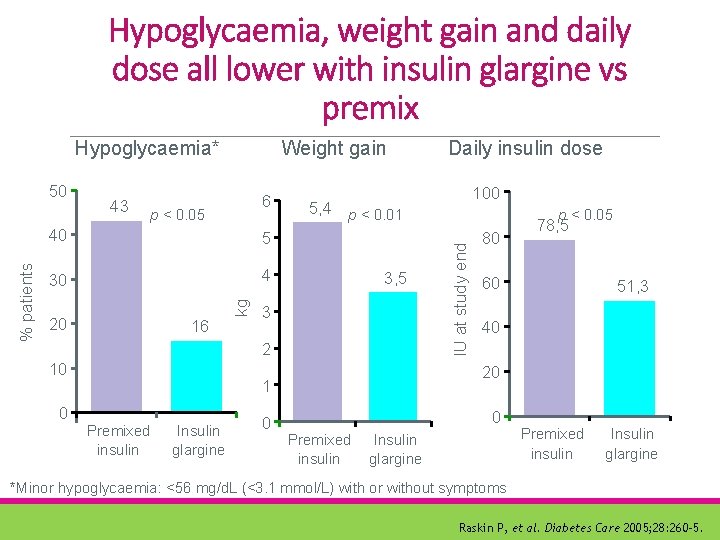 Hypoglycaemia, weight gain and daily dose all lower with insulin glargine vs premix 43
