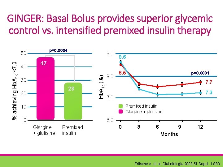 GINGER: Basal Bolus provides superior glycemic control vs. intensified premixed insulin therapy p=0. 0004