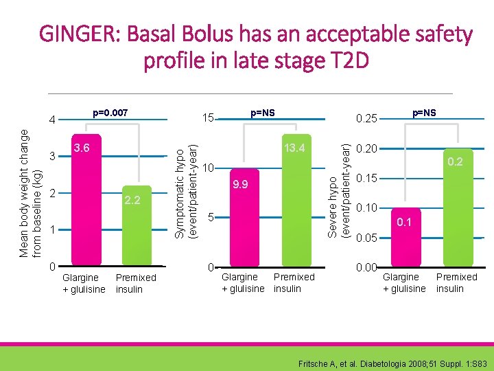 GINGER: Basal Bolus has an acceptable safety profile in late stage T 2 D