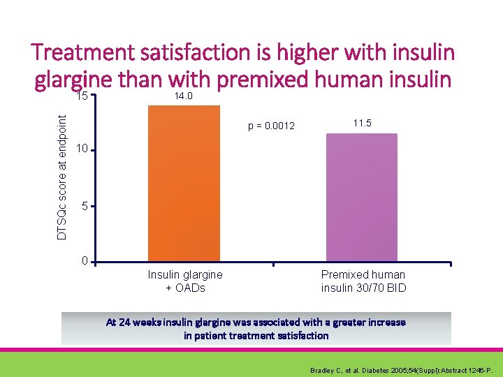 Treatment satisfaction is higher with insulin glargine than with premixed human insulin DTSQc score