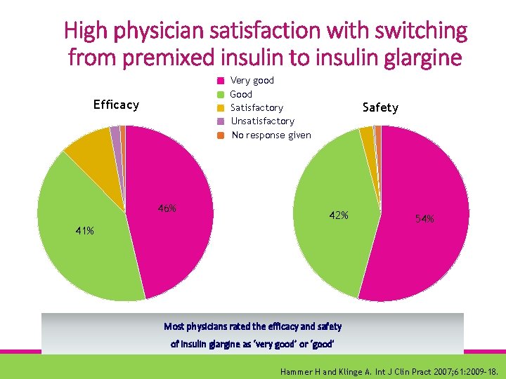 High physician satisfaction with switching from premixed insulin to insulin glargine Very good Good