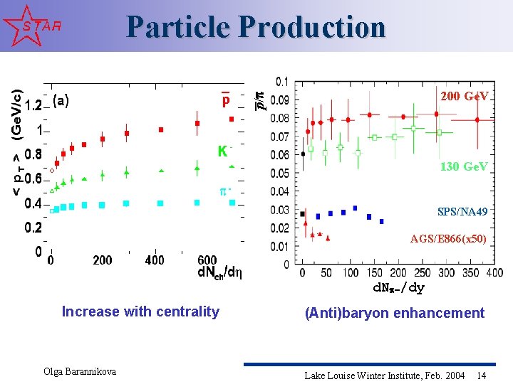 Particle Production _ p/ 200 Ge. V 130 Ge. V SPS/NA 49 AGS/E 866(x