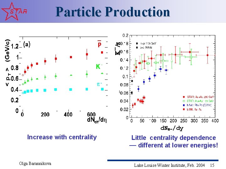 K-/ Particle Production d. N -/dy Increase with centrality Olga Barannikova Little centrality dependence