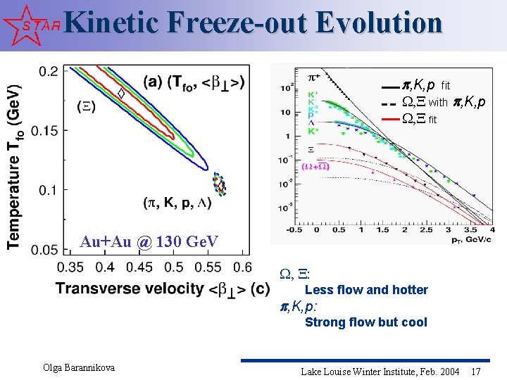 Kinetic Freeze-out Evolution p, K, p fit with p, K, p , , fit