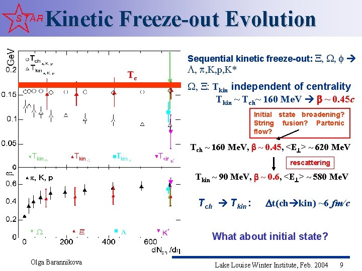 Kinetic Freeze-out Evolution Sequential kinetic freeze-out: , , Tc , , K, p, K*