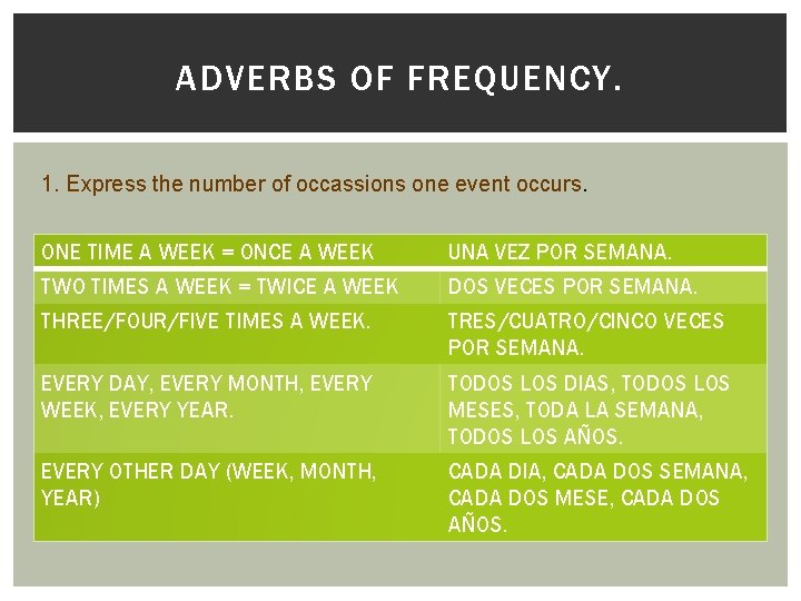 ADVERBS OF FREQUENCY. 1. Express the number of occassions one event occurs. ONE TIME