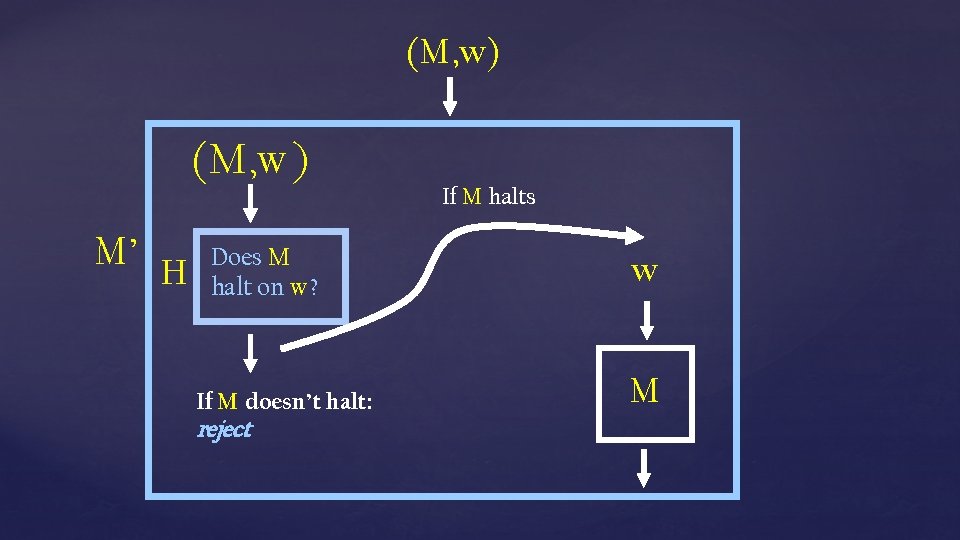 (M, w) M’ H Does M halt on w? If M doesn’t halt: reject
