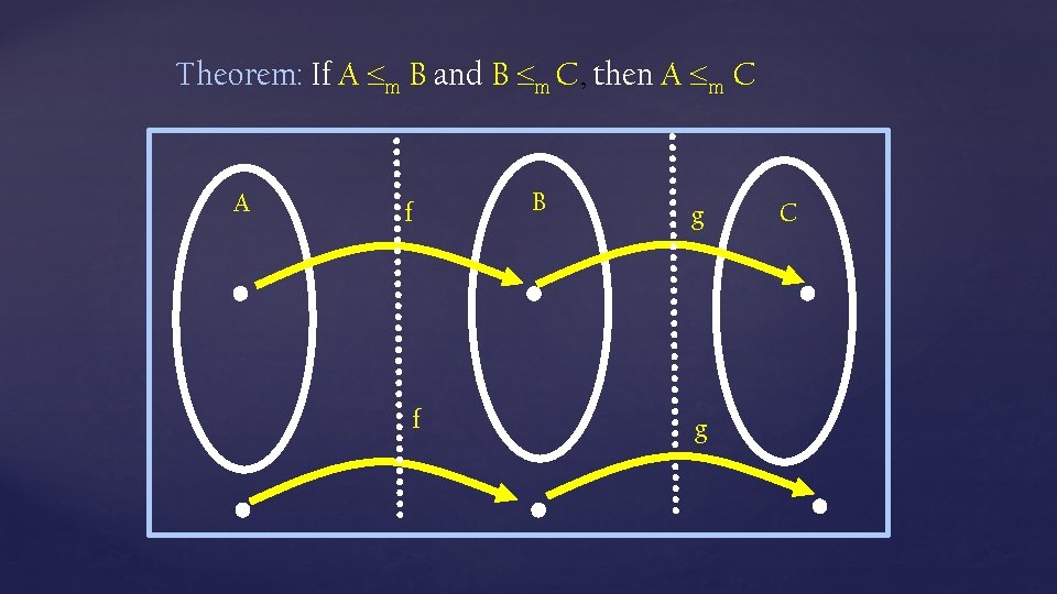 Theorem: If A m B and B m C, then A m C A