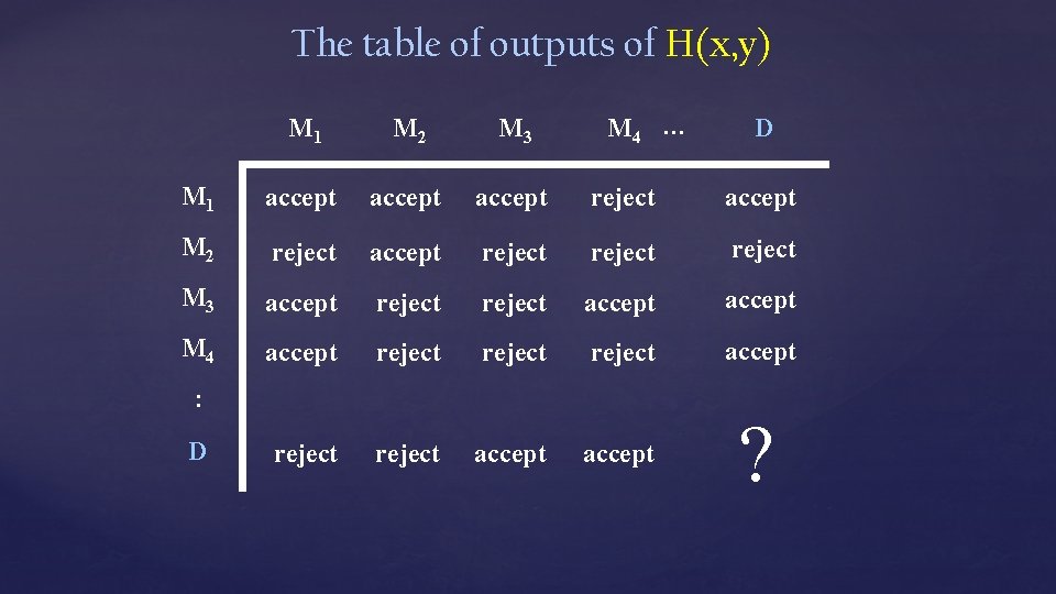 The table of outputs of H(x, y) M 4 … D M 1 M