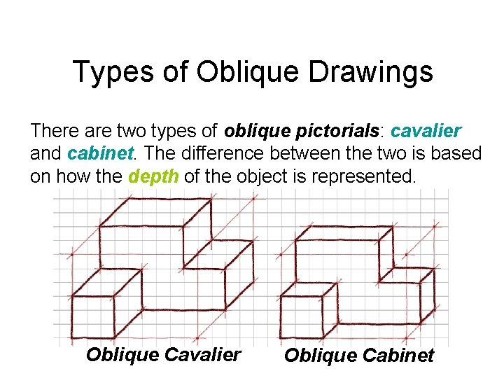 Types of Oblique Drawings There are two types of oblique pictorials: cavalier and cabinet.