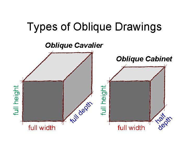 Types of Oblique Drawings Oblique Cavalier Oblique Cabinet 