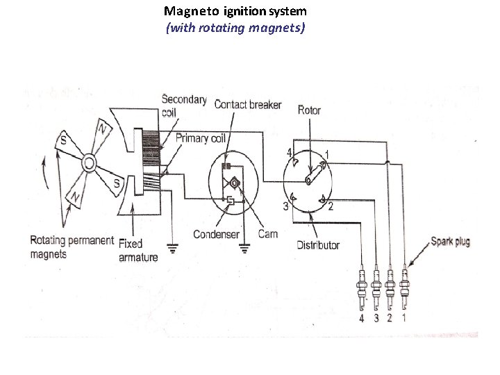 Magneto ignition system (with rotating magnets) 