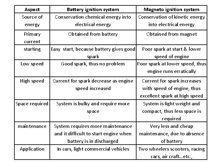 Aspect Source of energy Battery ignition system Conservation chemical energy into electrical energy Magneto