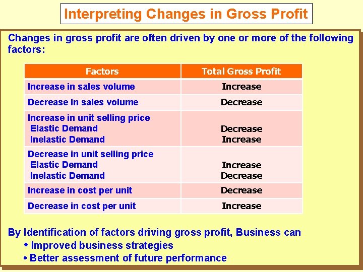 Interpreting Changes in Gross Profit Changes in gross profit are often driven by one