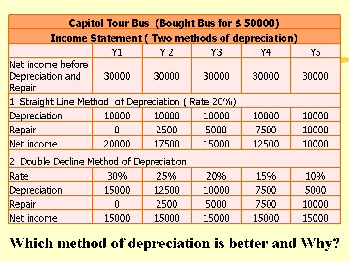 Capitol Tour Bus (Bought Bus for $ 50000) Income Statement ( Two methods of