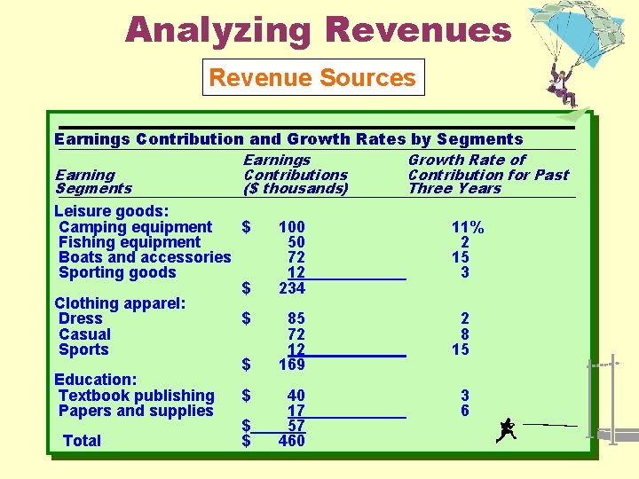 Analyzing Revenues Revenue Sources Earnings Contribution and Growth Rates by Segments Earnings Contributions ($