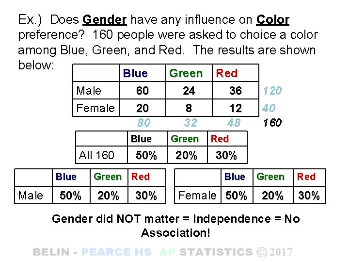 Ex. ) Does Gender have any influence on Color preference? 160 people were asked Ex. ) Does Gender have any influence on Color preference? 160 people were asked