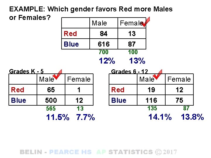 EXAMPLE: Which gender favors Red more Males or Females? Male Female Red 84 13 EXAMPLE: Which gender favors Red more Males or Females? Male Female Red 84 13