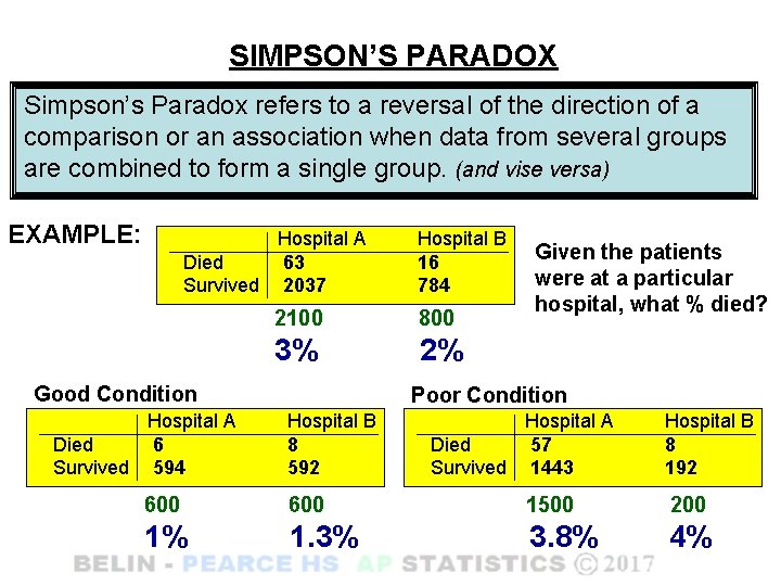 SIMPSON’S PARADOX Simpson’s Paradox refers to a reversal of the direction of a comparison