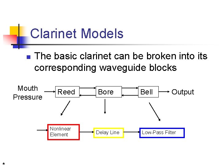 Clarinet Models n The basic clarinet can be broken into its corresponding waveguide blocks Clarinet Models n The basic clarinet can be broken into its corresponding waveguide blocks