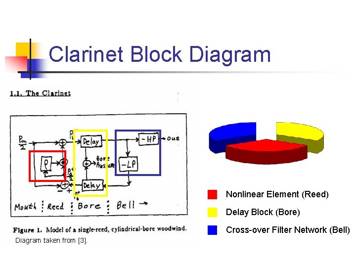 Clarinet Block Diagram Nonlinear Element (Reed) Delay Block (Bore) Cross-over Filter Network (Bell) Diagram Clarinet Block Diagram Nonlinear Element (Reed) Delay Block (Bore) Cross-over Filter Network (Bell) Diagram