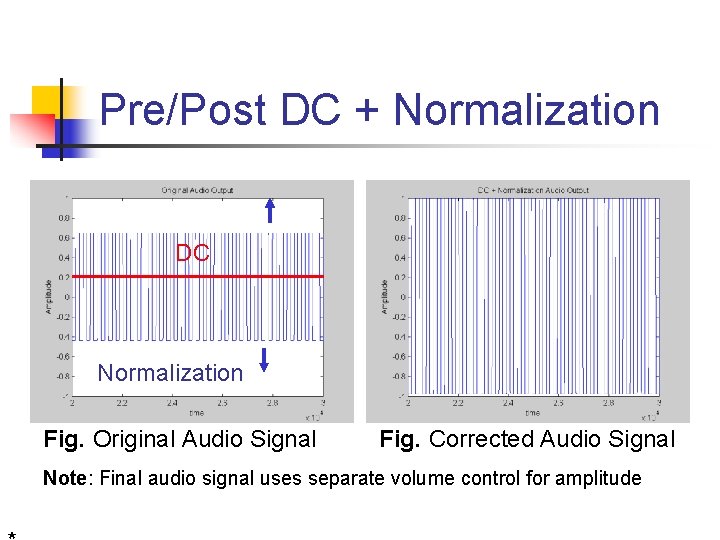 Pre/Post DC + Normalization DC Normalization Fig. Original Audio Signal Fig. Corrected Audio Signal Pre/Post DC + Normalization DC Normalization Fig. Original Audio Signal Fig. Corrected Audio Signal