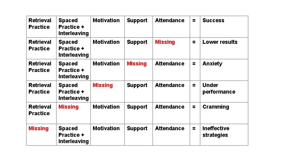 Retrieval Practice Spaced Motivation Practice + Interleaving Support Attendance = Success Retrieval Practice Spaced