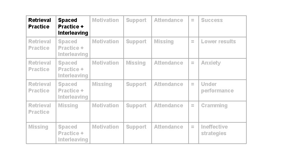 Retrieval Practice Spaced Motivation Practice + Interleaving Support Attendance = Success Retrieval Practice Spaced