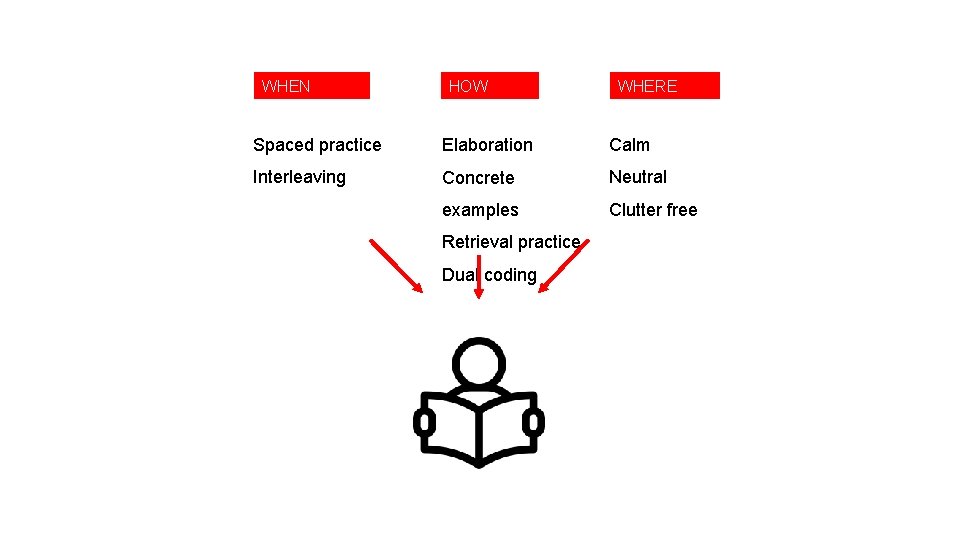 WHEN HOW WHERE Spaced practice Elaboration Calm Interleaving Concrete Neutral examples Clutter free Retrieval