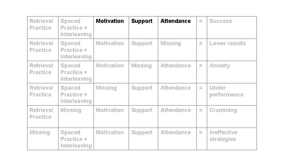 Retrieval Practice Spaced Motivation Practice + Interleaving Support Attendance = Success Retrieval Practice Spaced